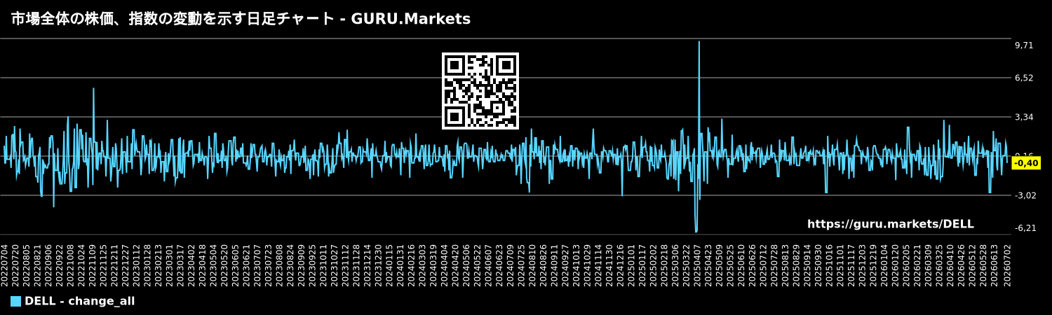 市場全体の株価、指数の変動を示す日足チャート - GURU.Markets